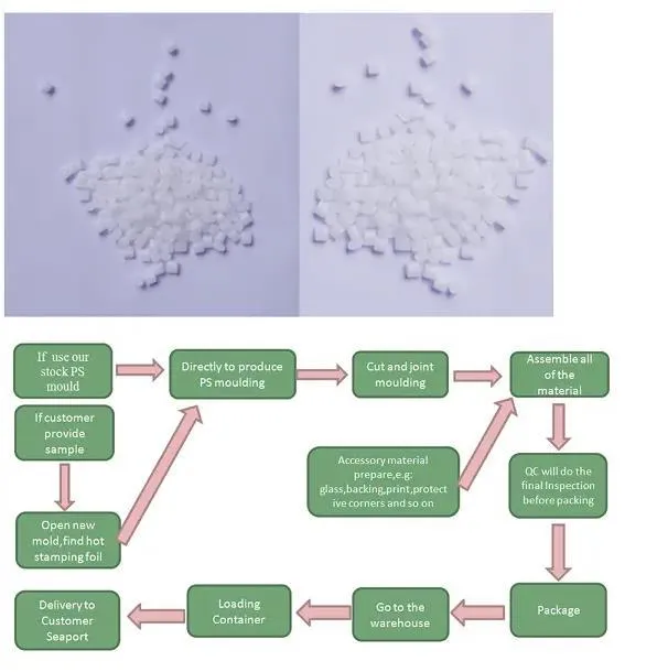 Production Process 1