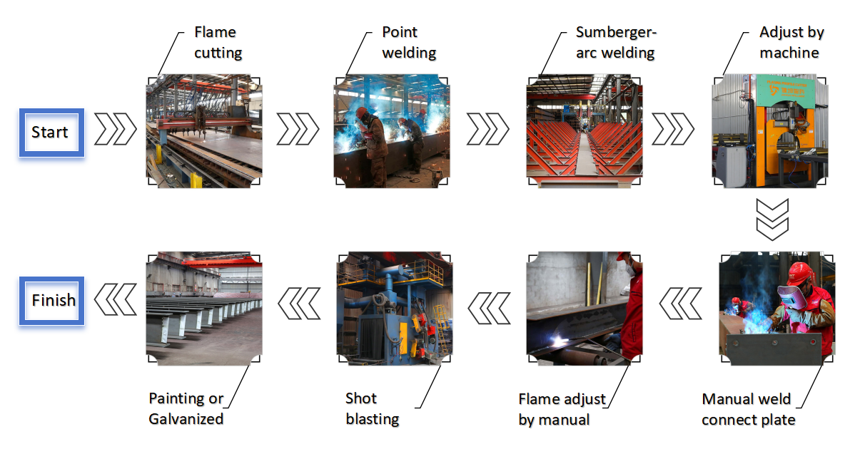 Production Process