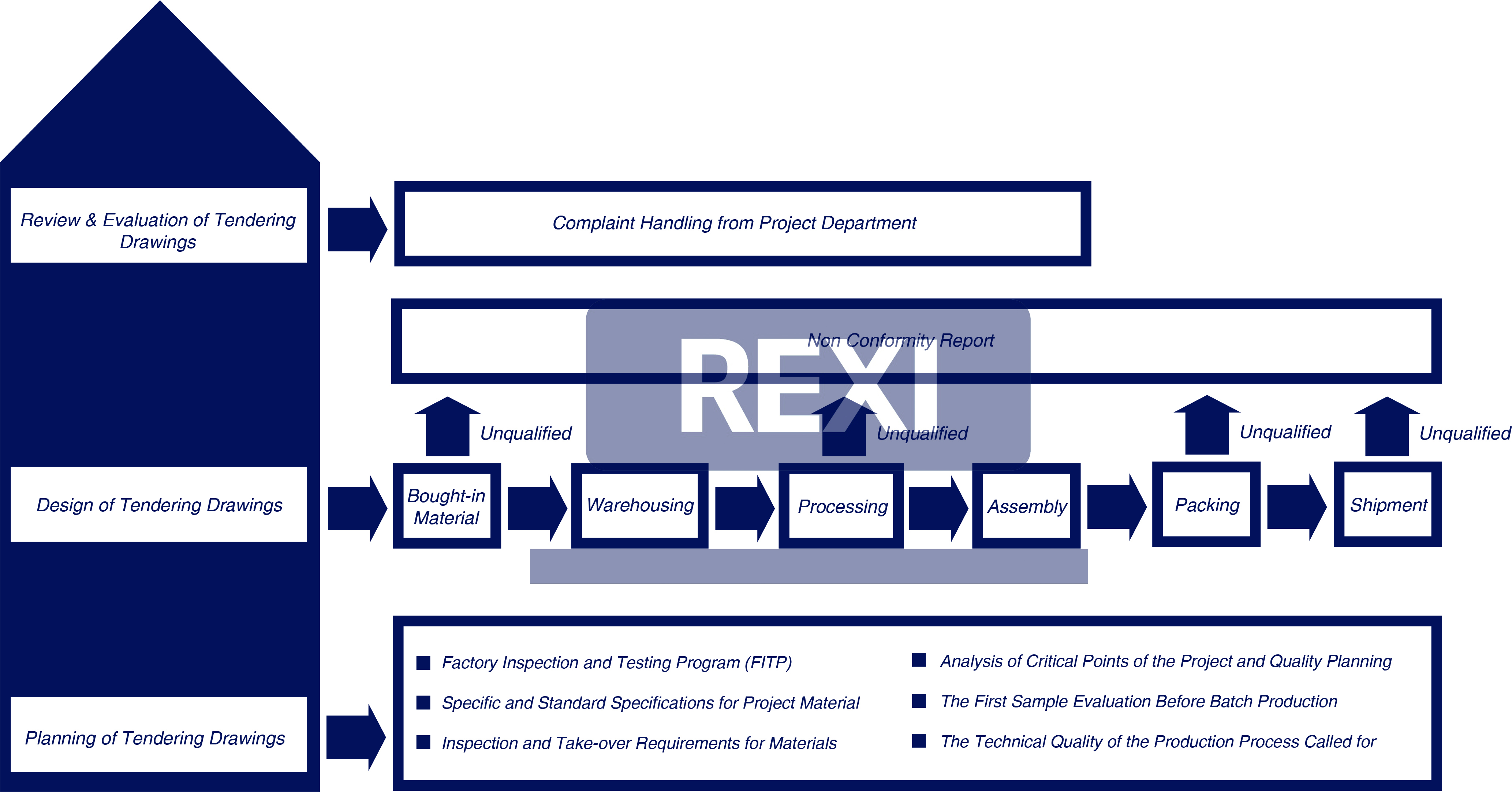 Operational Procedures