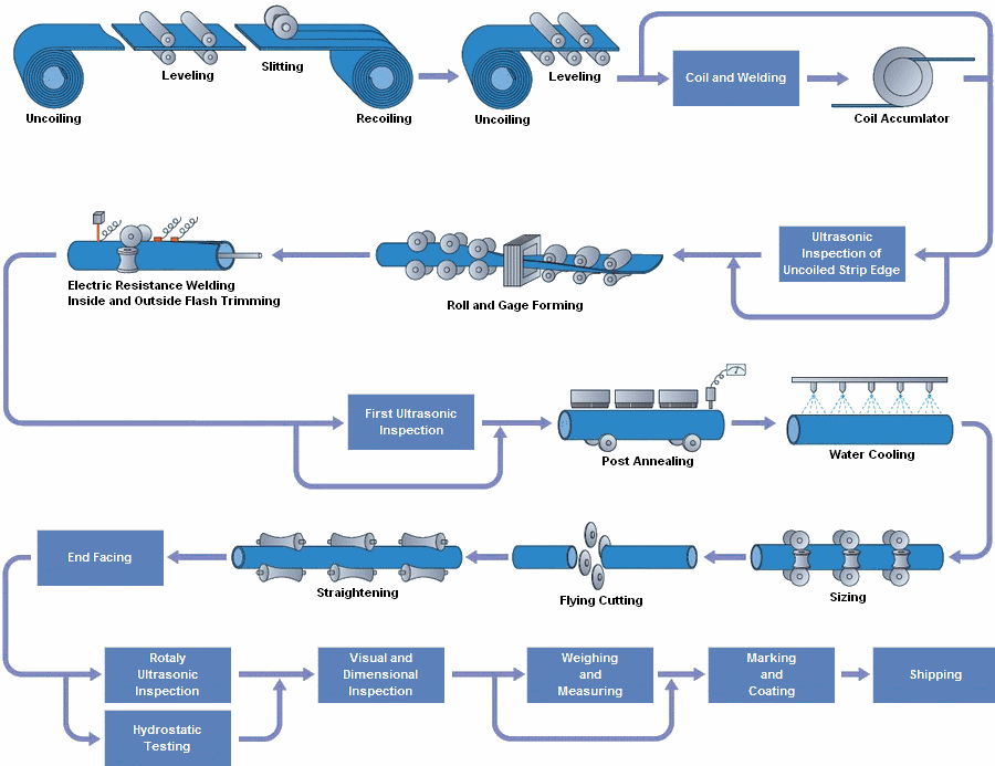 Production Workflow
