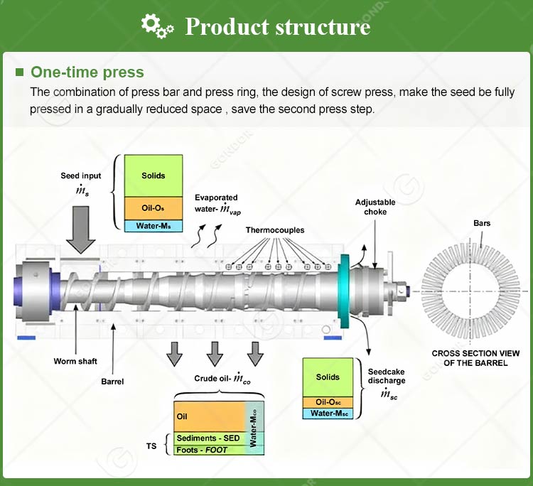Structure of Canola Pressing Machine
