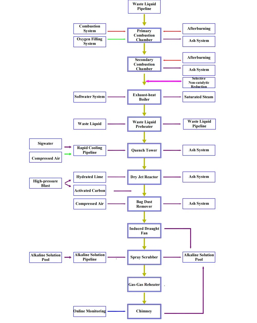 Waste Incineration System 2