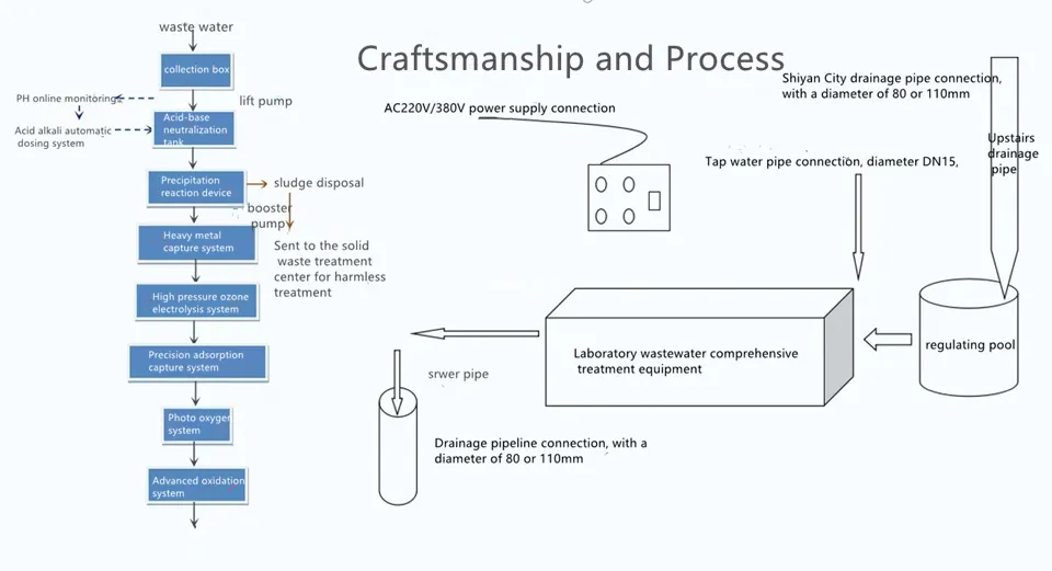 Process Flow