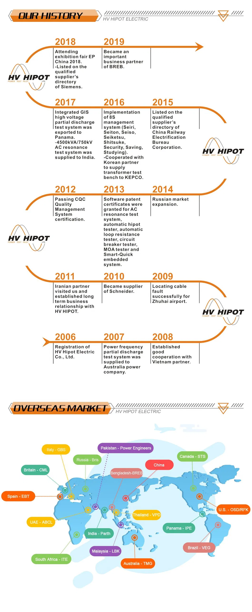 Partial Discharge (PD) Diagnostic System 5