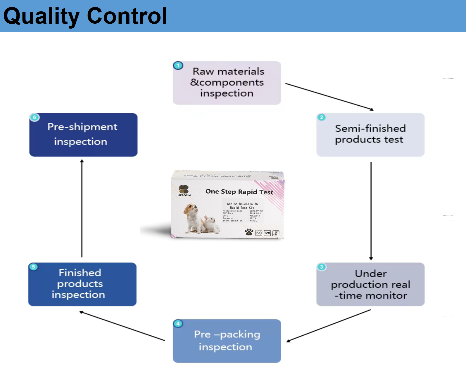 Quality Control