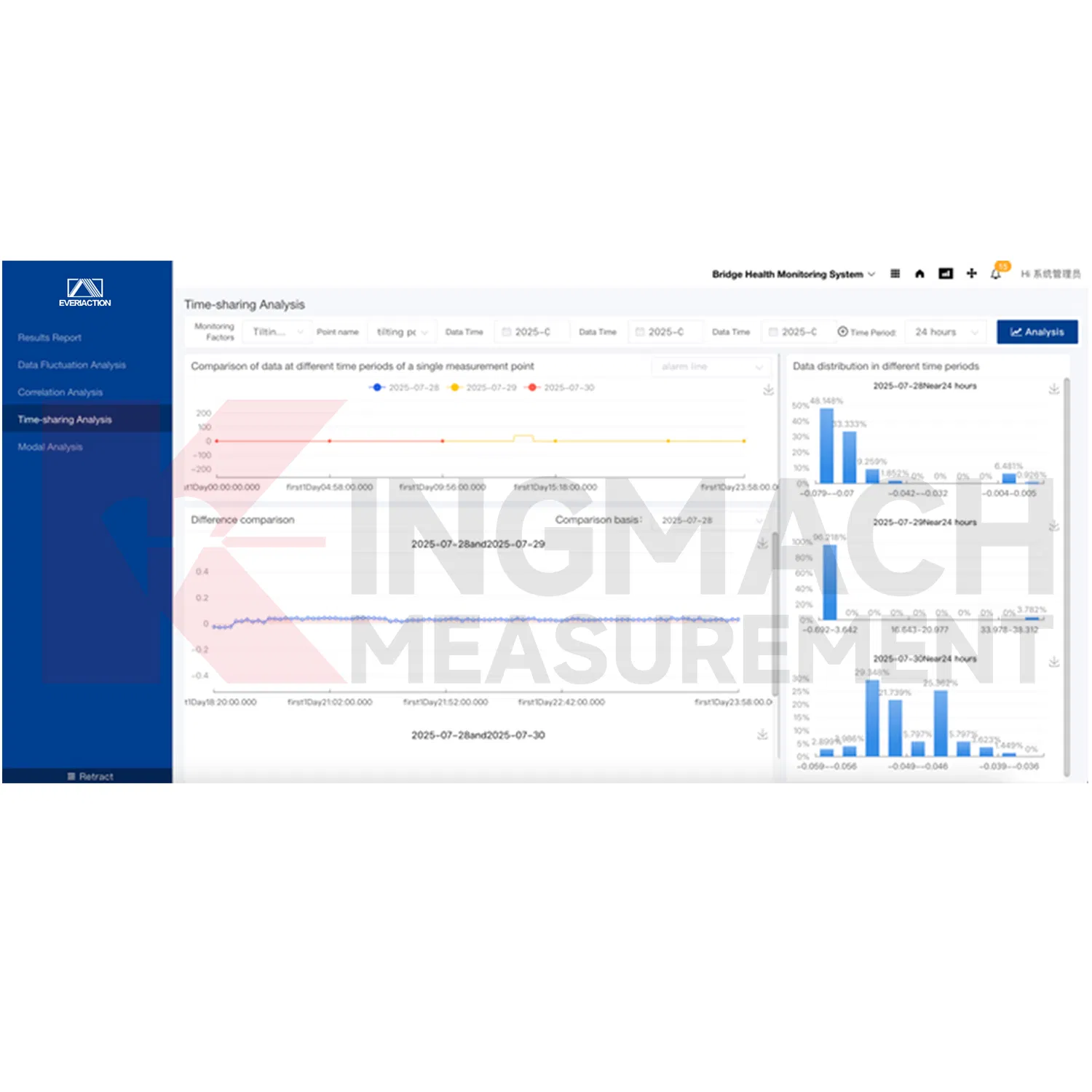 Advanced Monitoring Platform for Real-Time Data Analysis and Insights