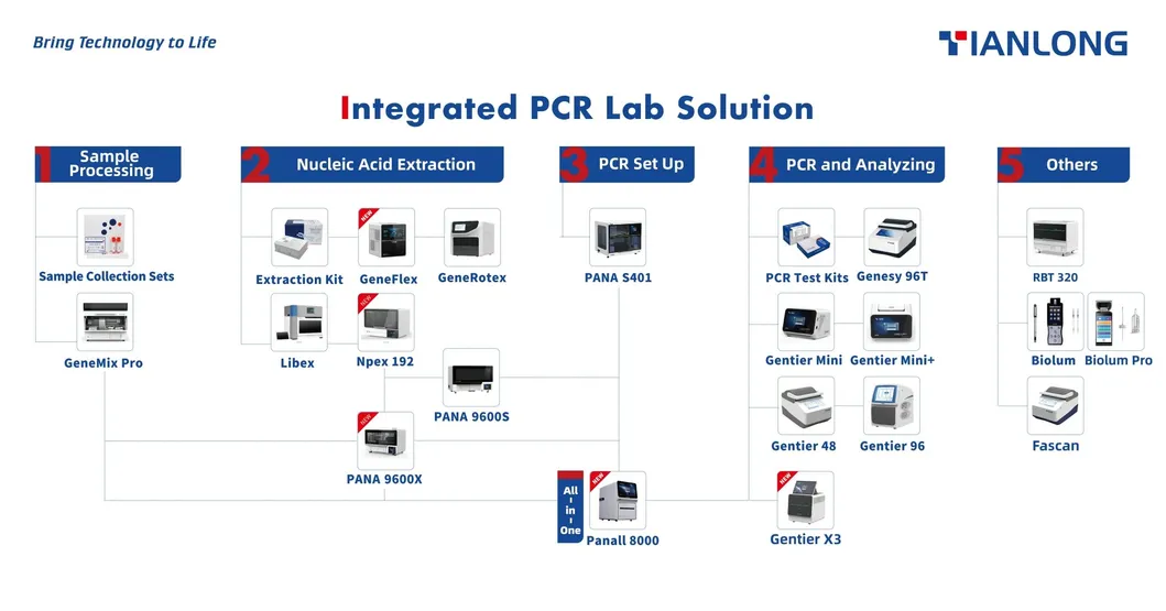 Product Solution
