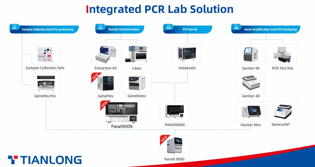 Product Solution Diagram