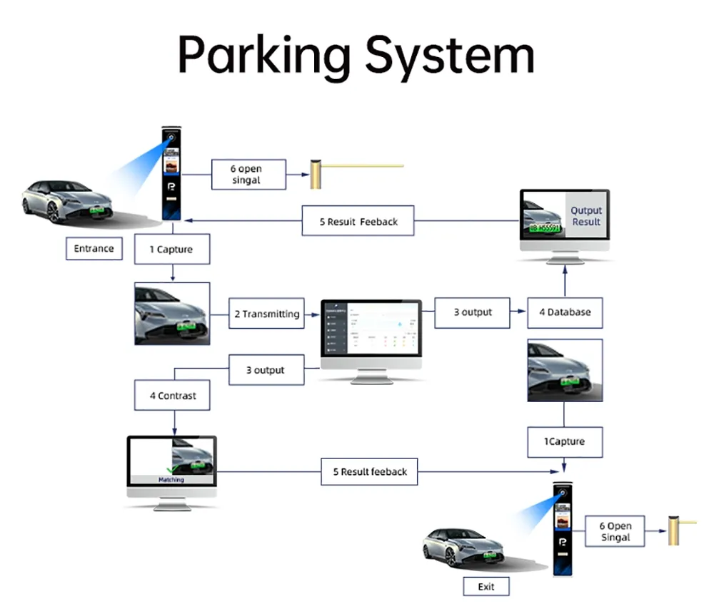 Parking System 6