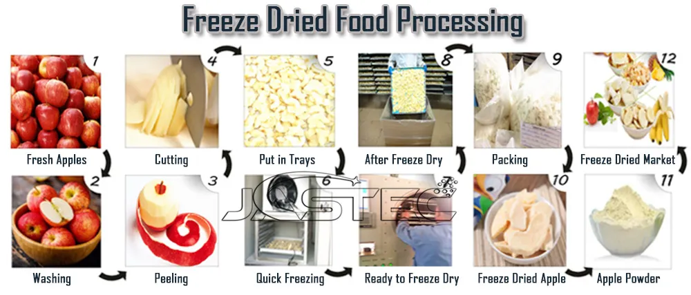 Process Flow