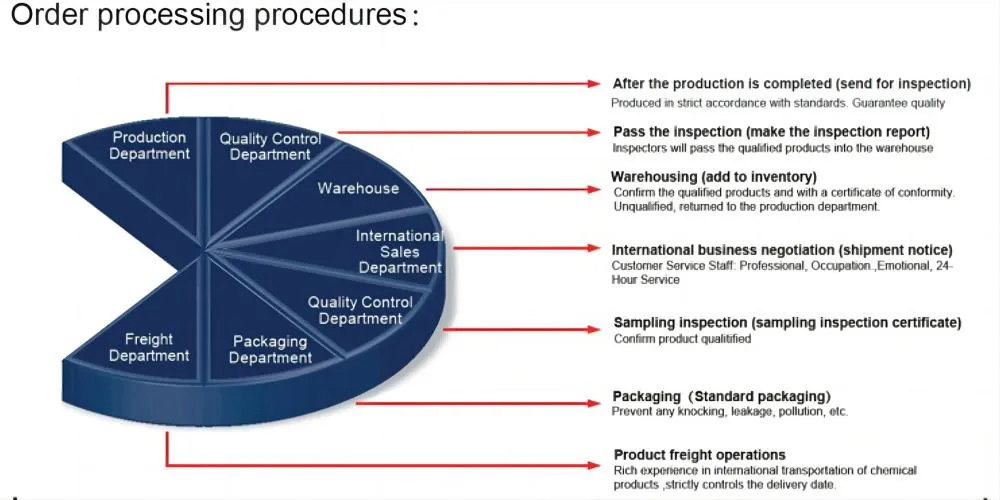 Order Processing Procedures