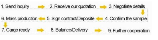 Order process guide