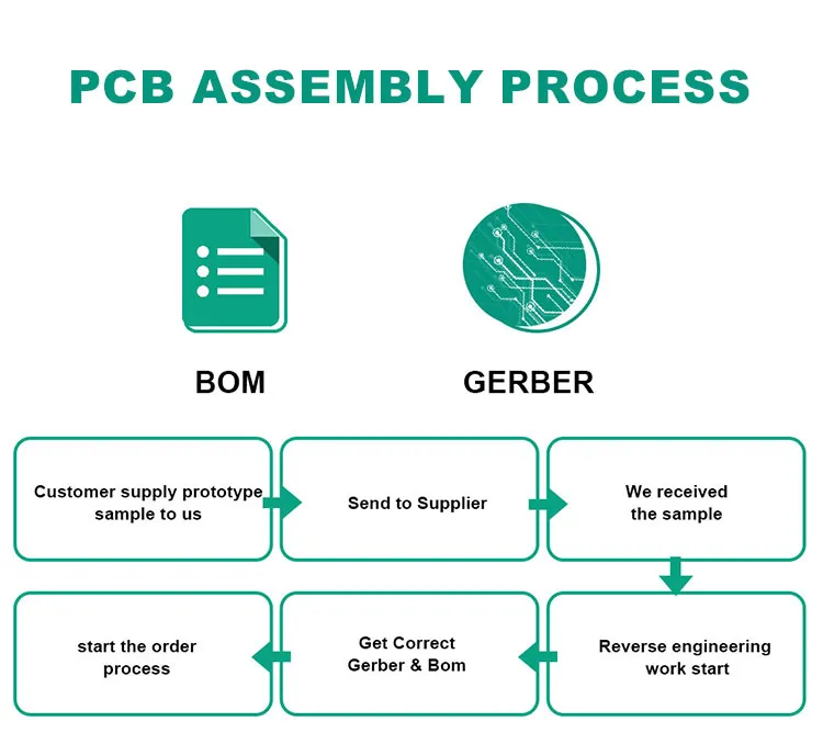 Fluxo de processamento PCB 1