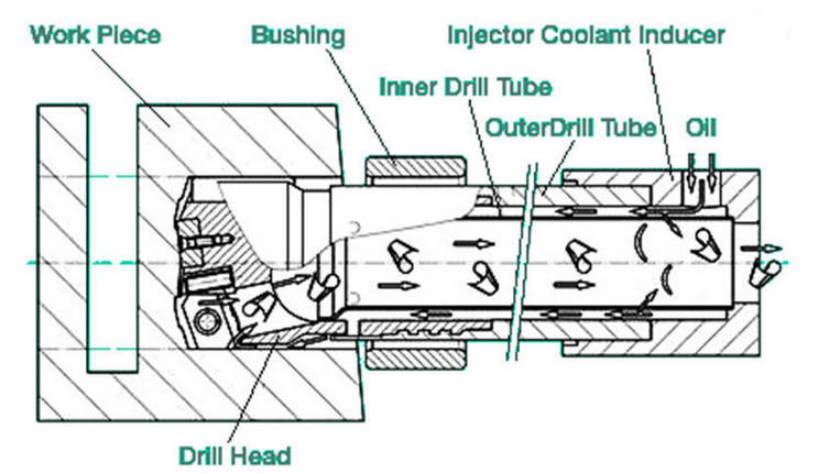 BTA Drill Specifications Chart