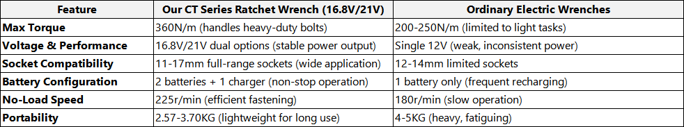 Handy High Torque 21V Li-Ion Rechargeable Cordless Brushless Motor Electric Ratchet Wrench for Industrial DIY Stage Truss