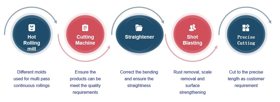 Manufacturing Process