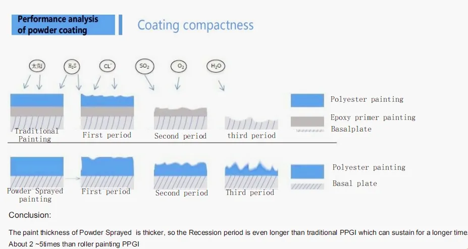 Product Test Process