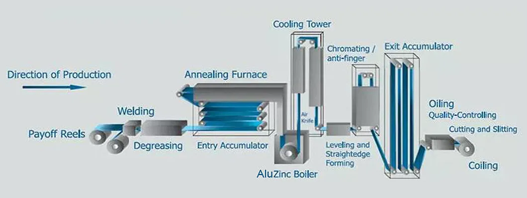 Production Flow Chart