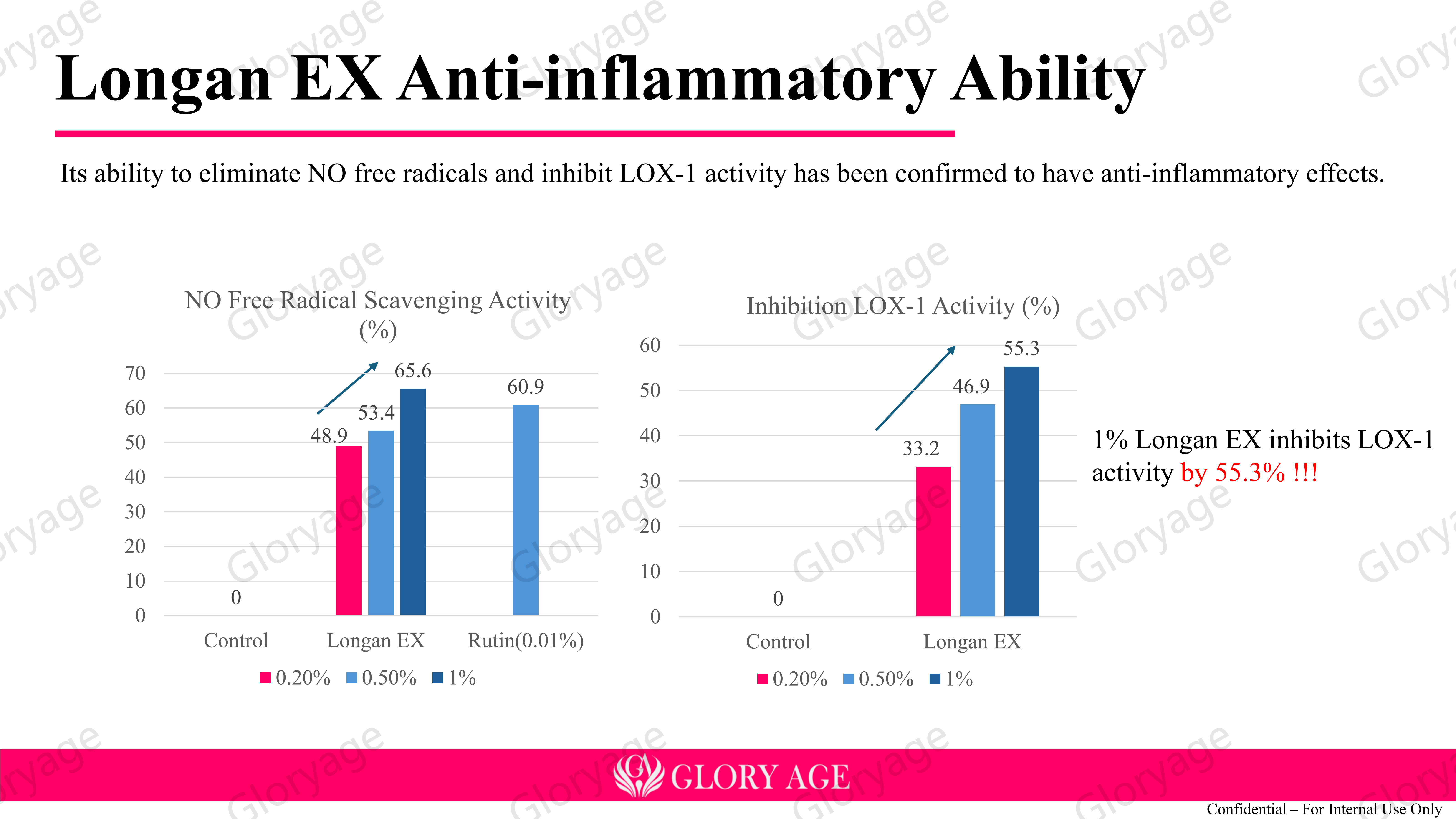 Efficacy test 3