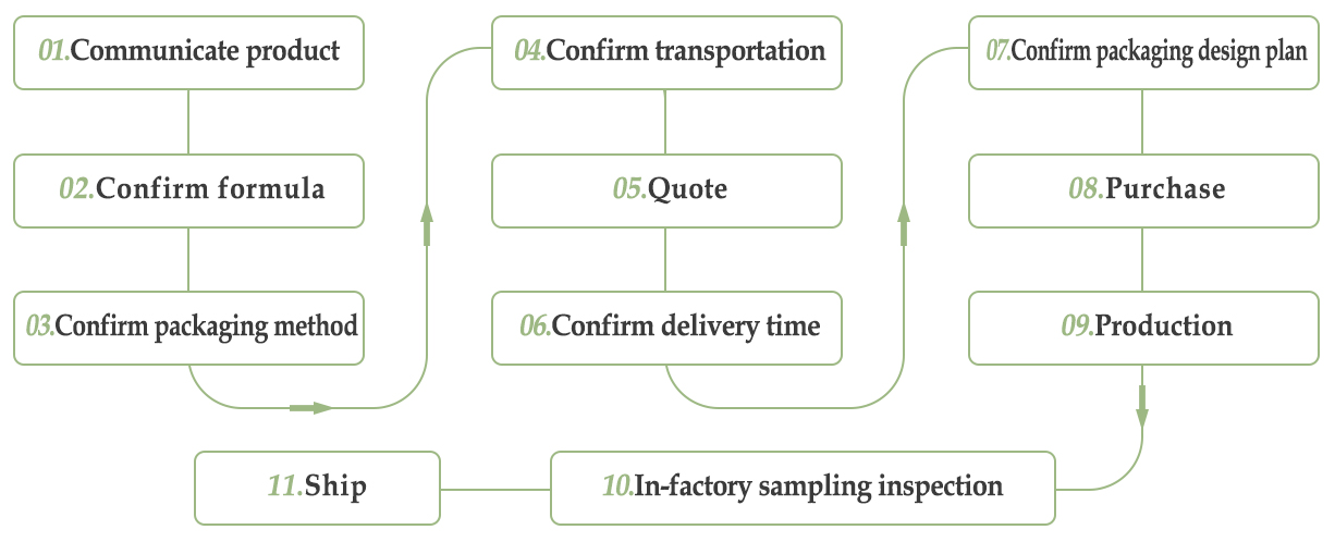 Production Process Stage 1