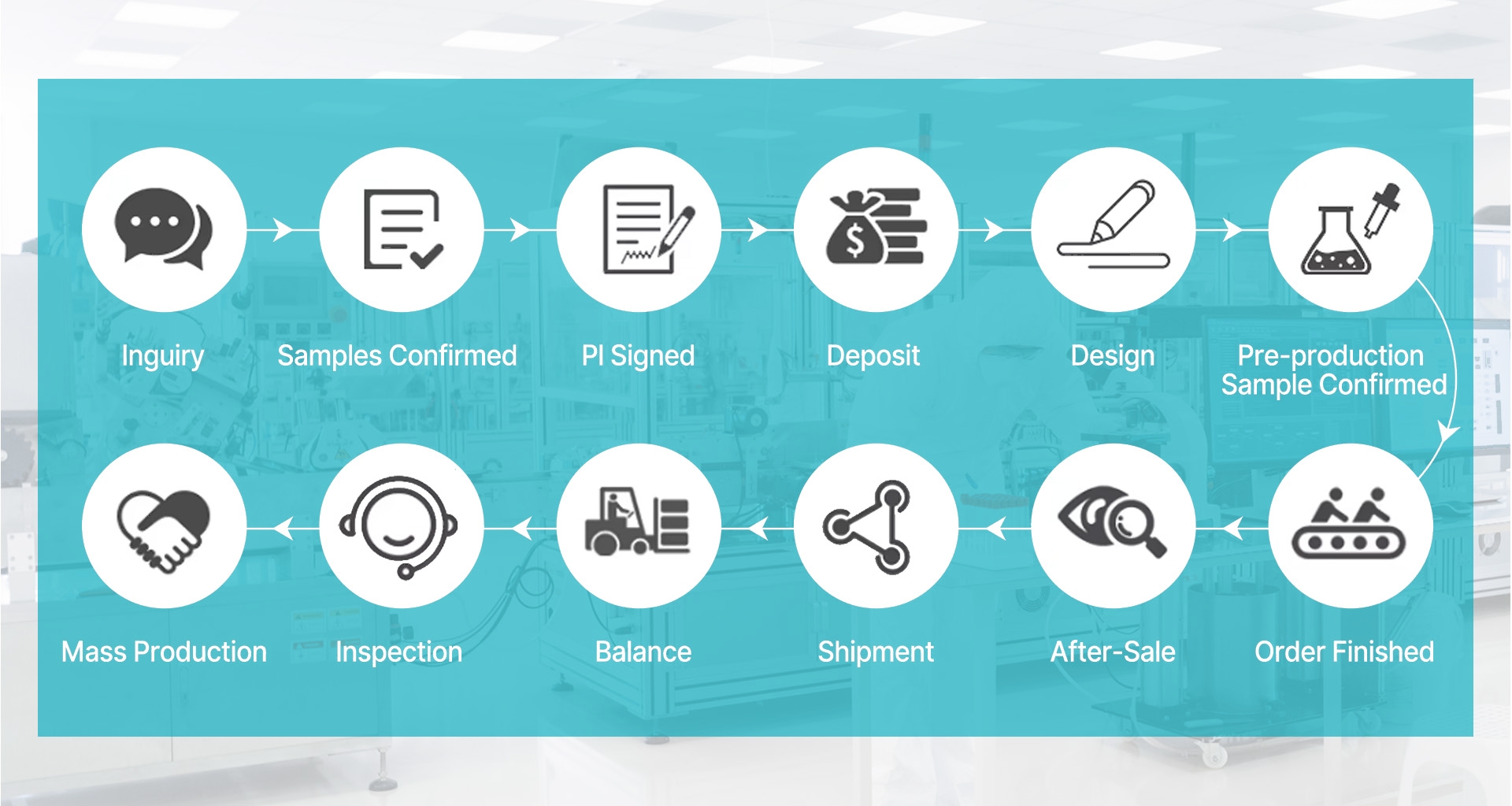 Workflow from inquiry to shipment
