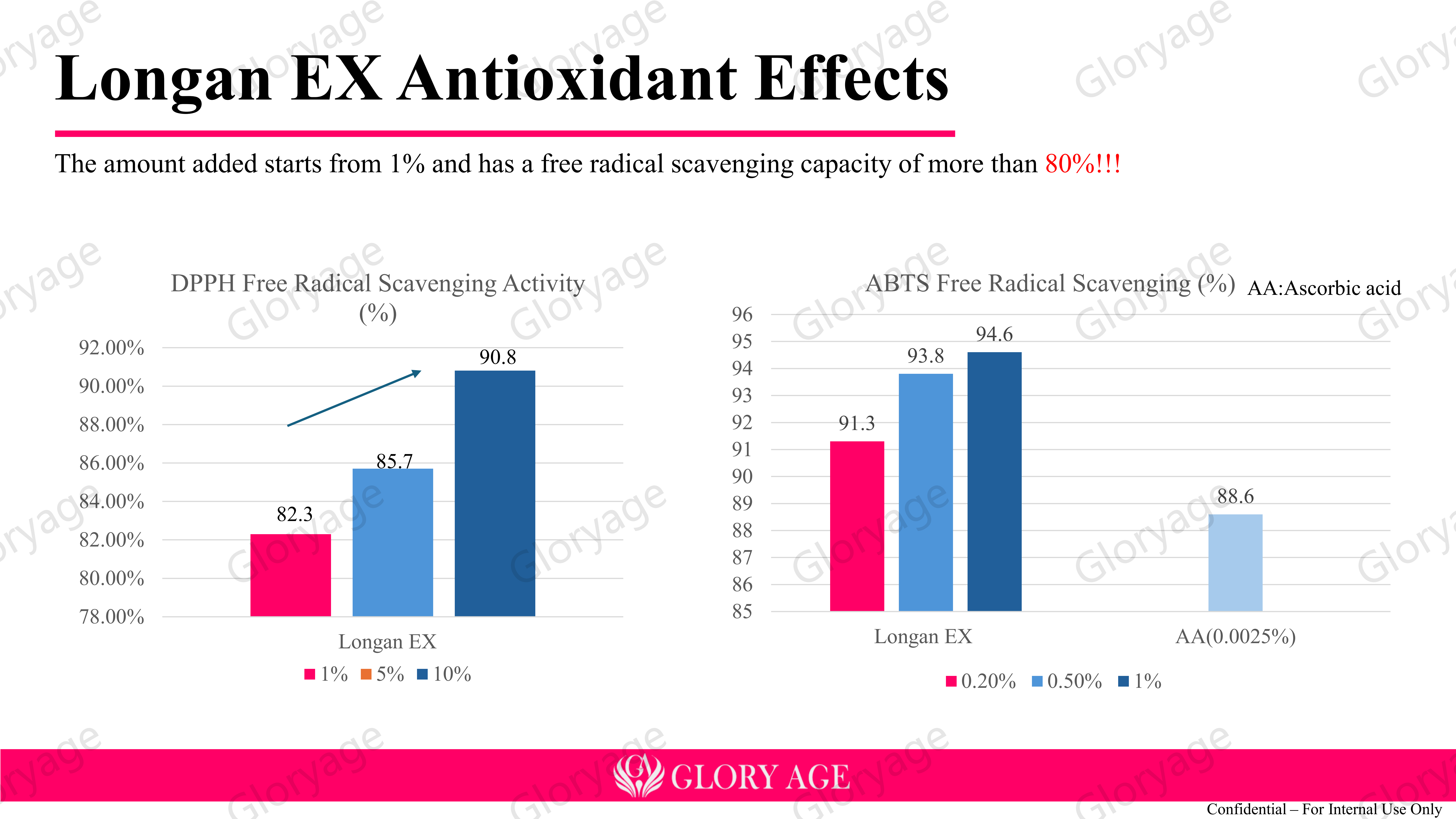 Efficacy test 2