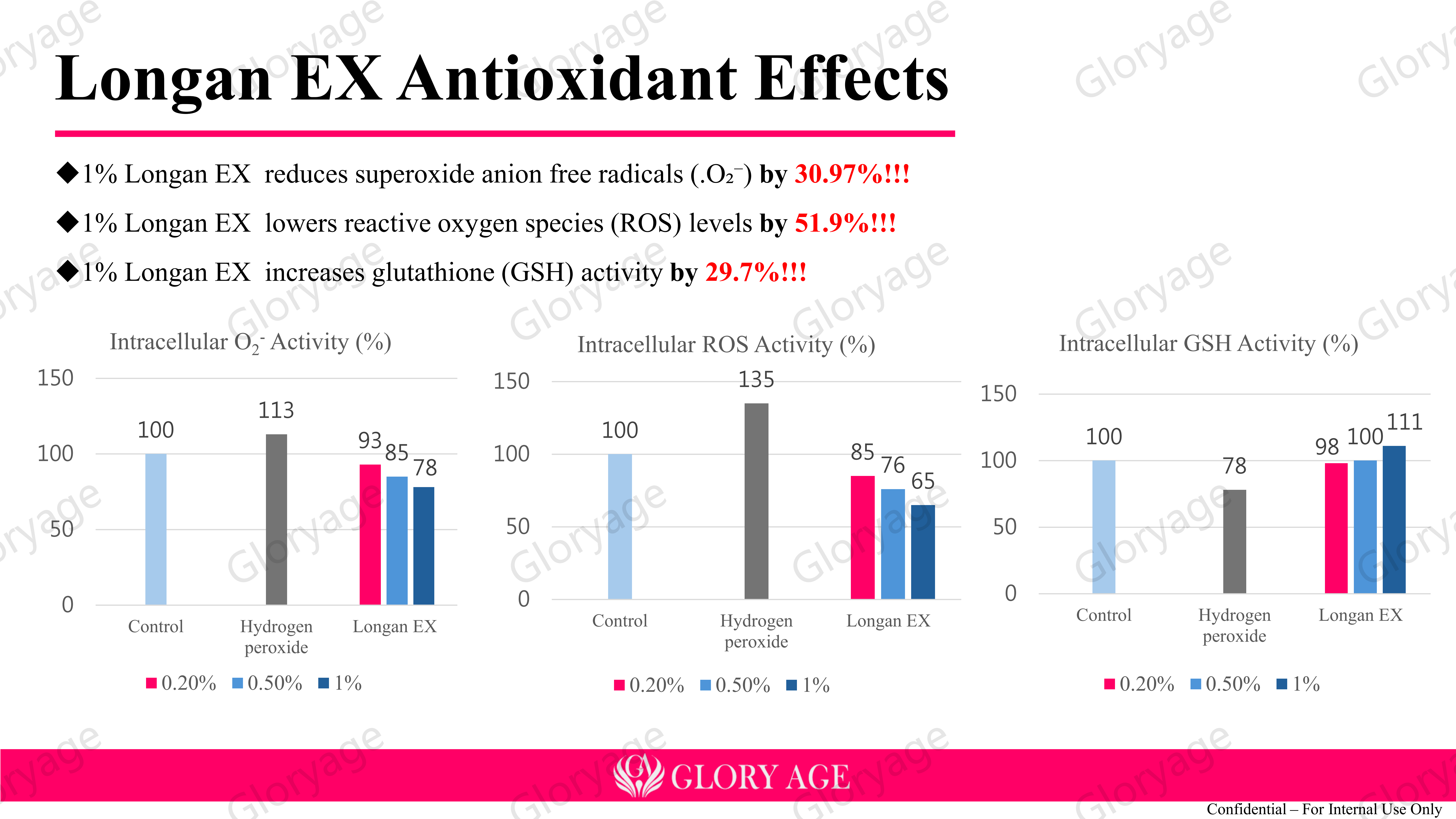 Efficacy test 5