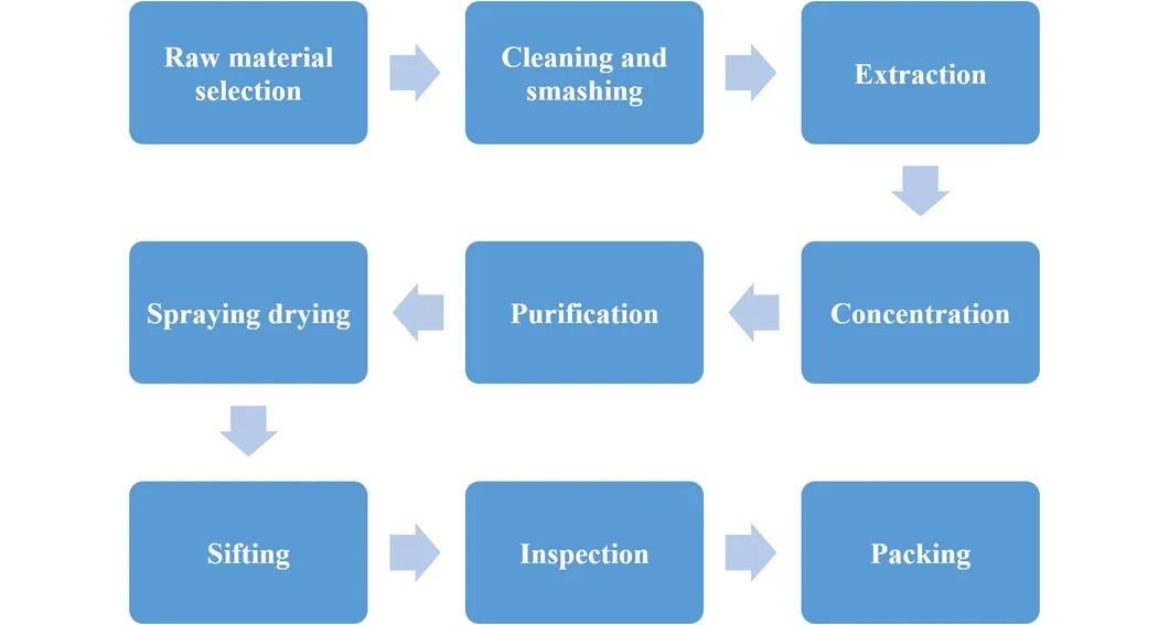 Bulk Ginseng Extract for Herbal and Functional Formulas