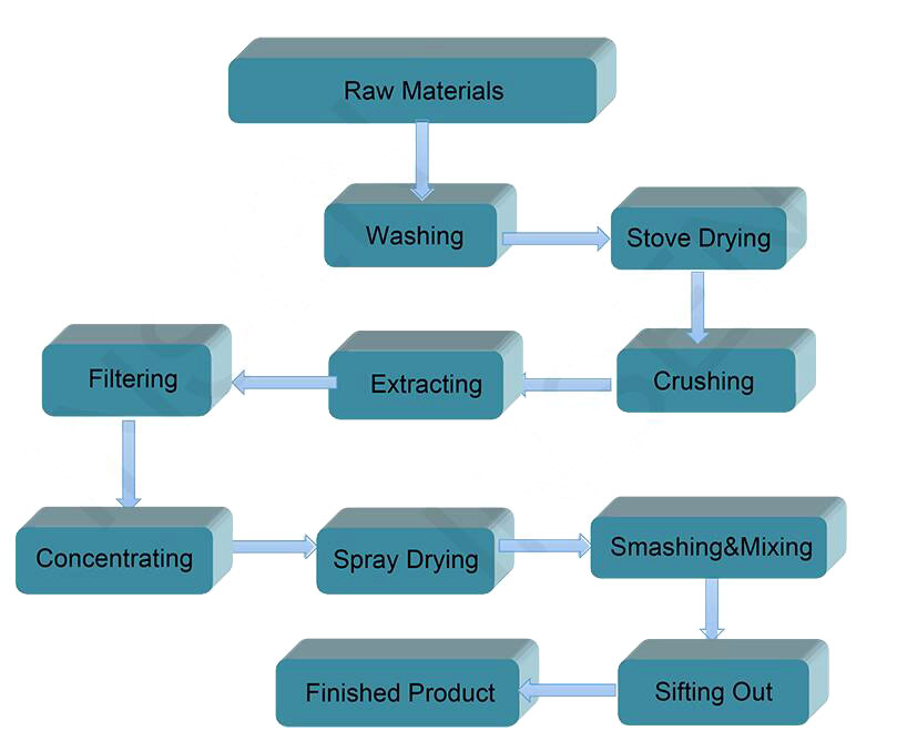 Product Chart Flow