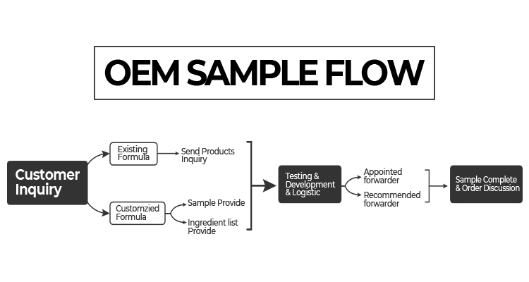 Sample Request Details