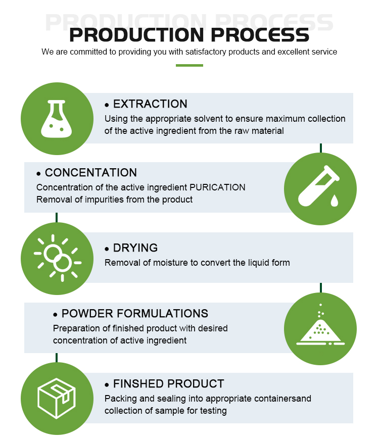 HPLC Analysis report