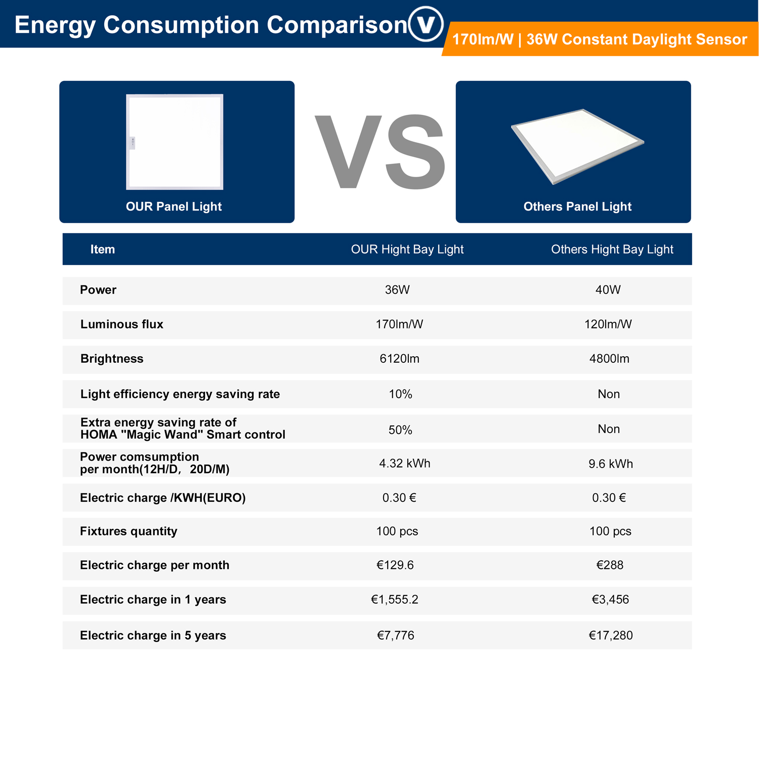 Intelligent Ceiling Led Panel 2x2 Surface Mounted Motion Sensor Control Energy Saving Smart Lighting System Supplier
