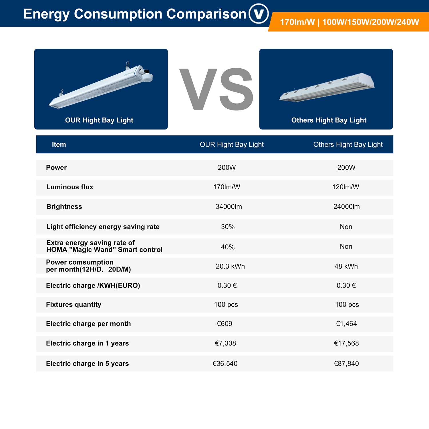 Intelligent Motion Controlled Linear High Bay Led Lamp Commercial Factory Smart Lighting System Energy Saving