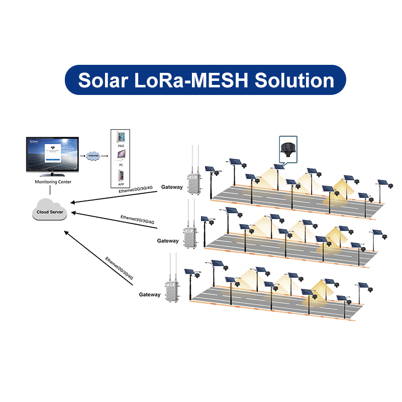Factory Direct Sales IOT Lora-Mesh Smart Street Light Solution IP65 Waterproof High Power Wireless Control Smart Lighting System