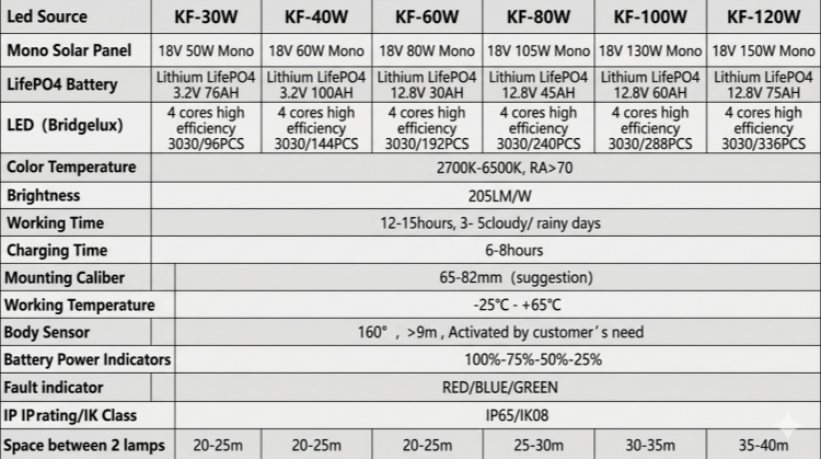 Robust Smart Smart Lighting System 30w 40w 50w 60w 80w 100w 120w LED Solar Street Light for Park Walkway