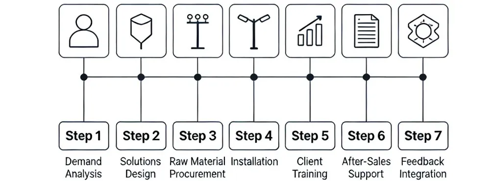 Smart Solar Street Lighting with High Luminous Flux and Remote Access