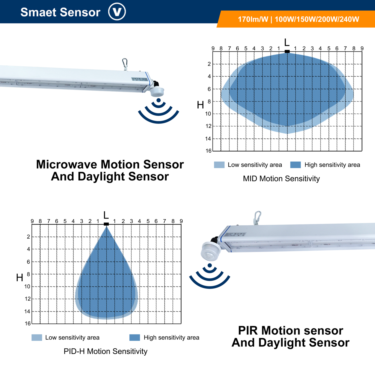 Intelligent Motion Controlled Linear High Bay Led Lamp Commercial Factory Smart Lighting System Energy Saving