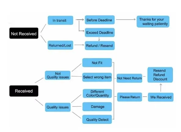 Dedicated Quality Support and Guarantee Service
