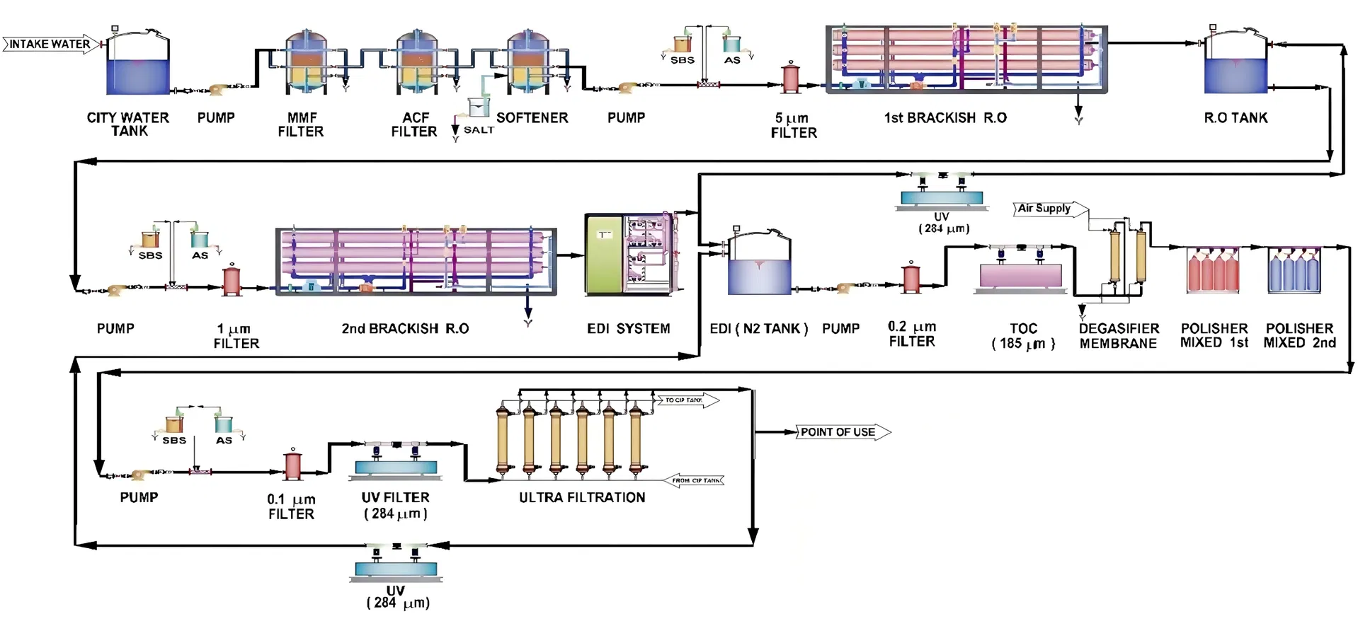 Unidade Modular de Tratamento de Água Ultrapura