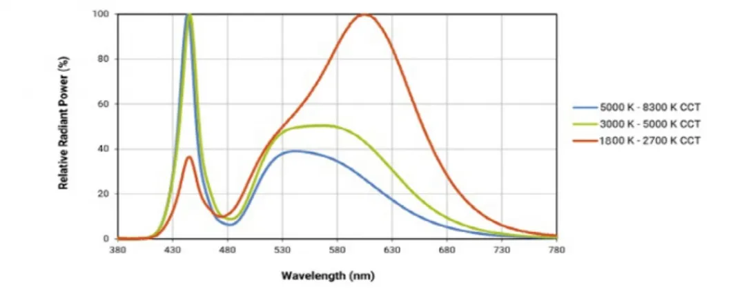 Espectro LED