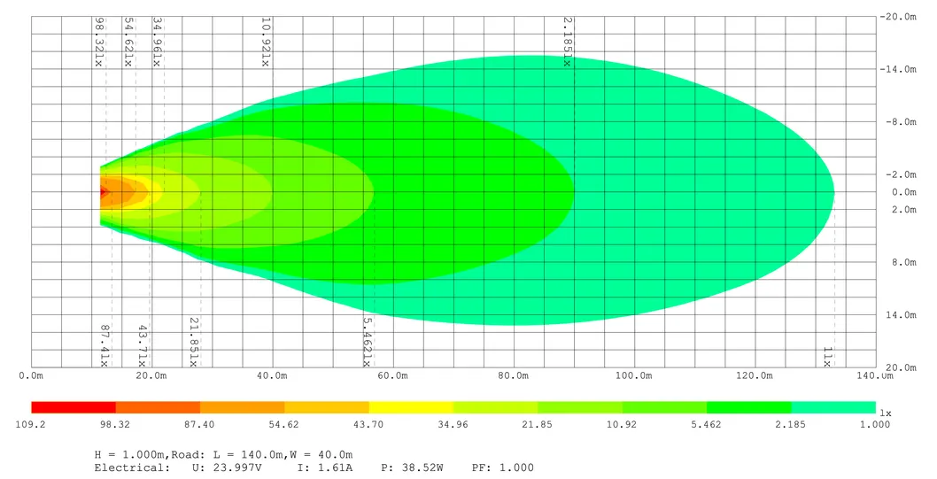 Gráfico Isolux