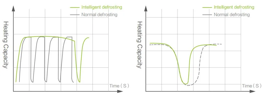 Intelligent Defrosting
