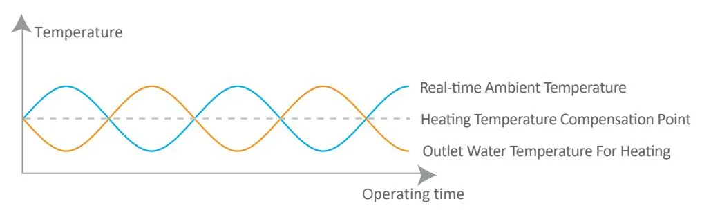 Temperature Adjustment