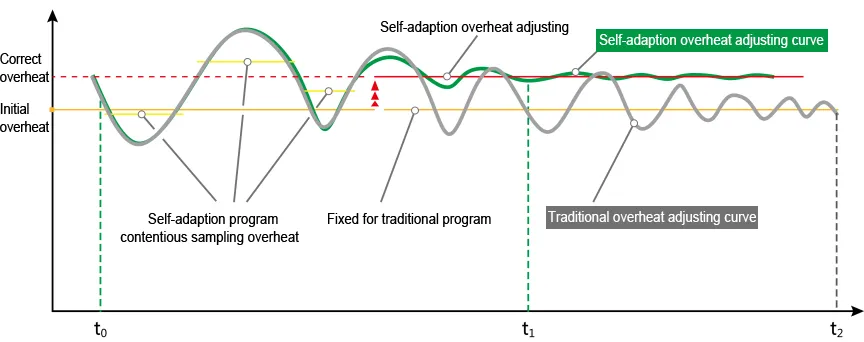 Adaptive Control EXV