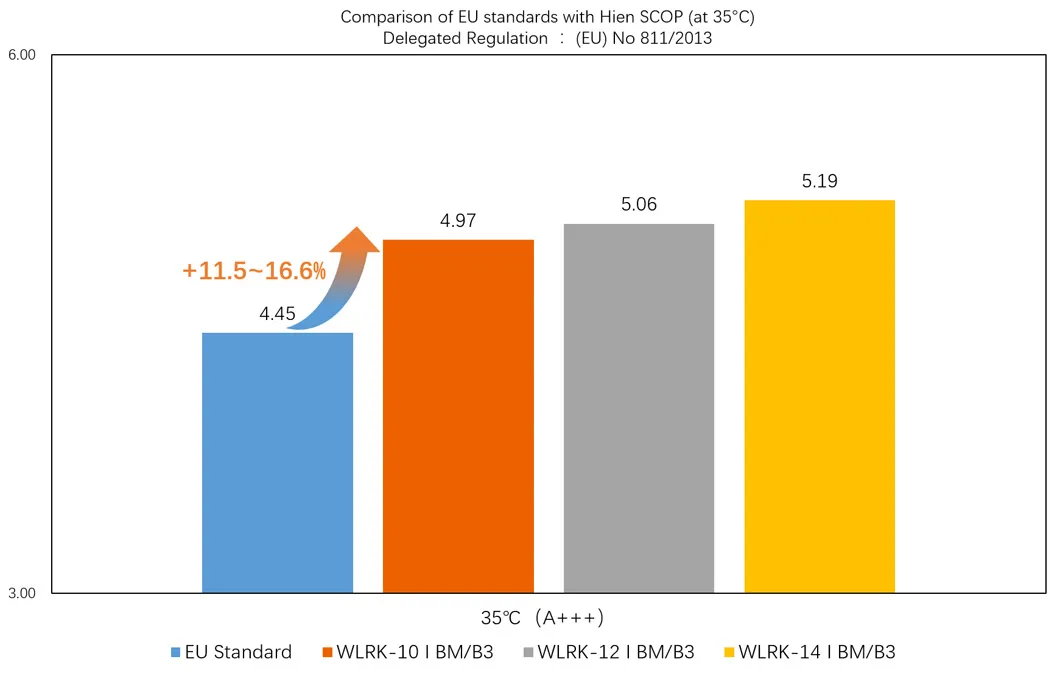 Efficiency Performance