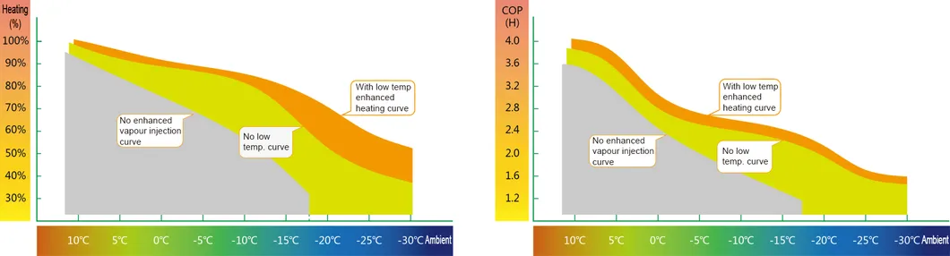 Ambient temp performance