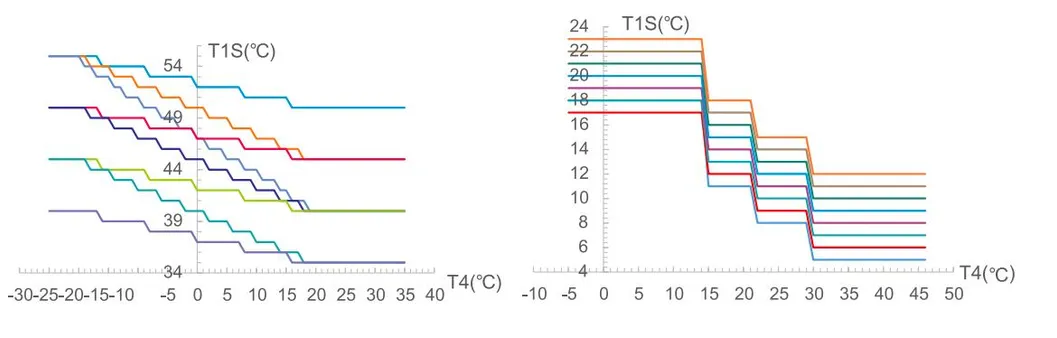 Climate Curve