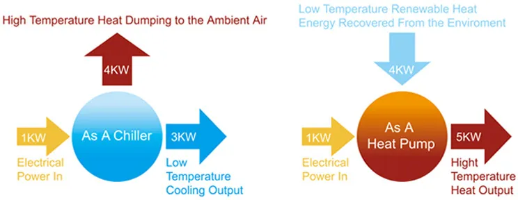 Energy Saving Principle
