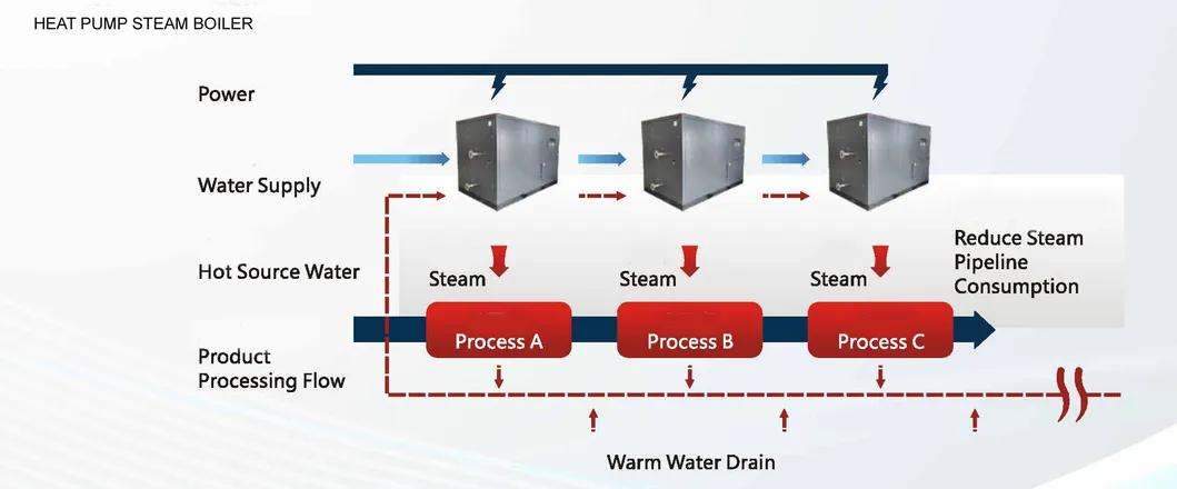 Ultra High Temperature Heat Pump up to 120c Degree