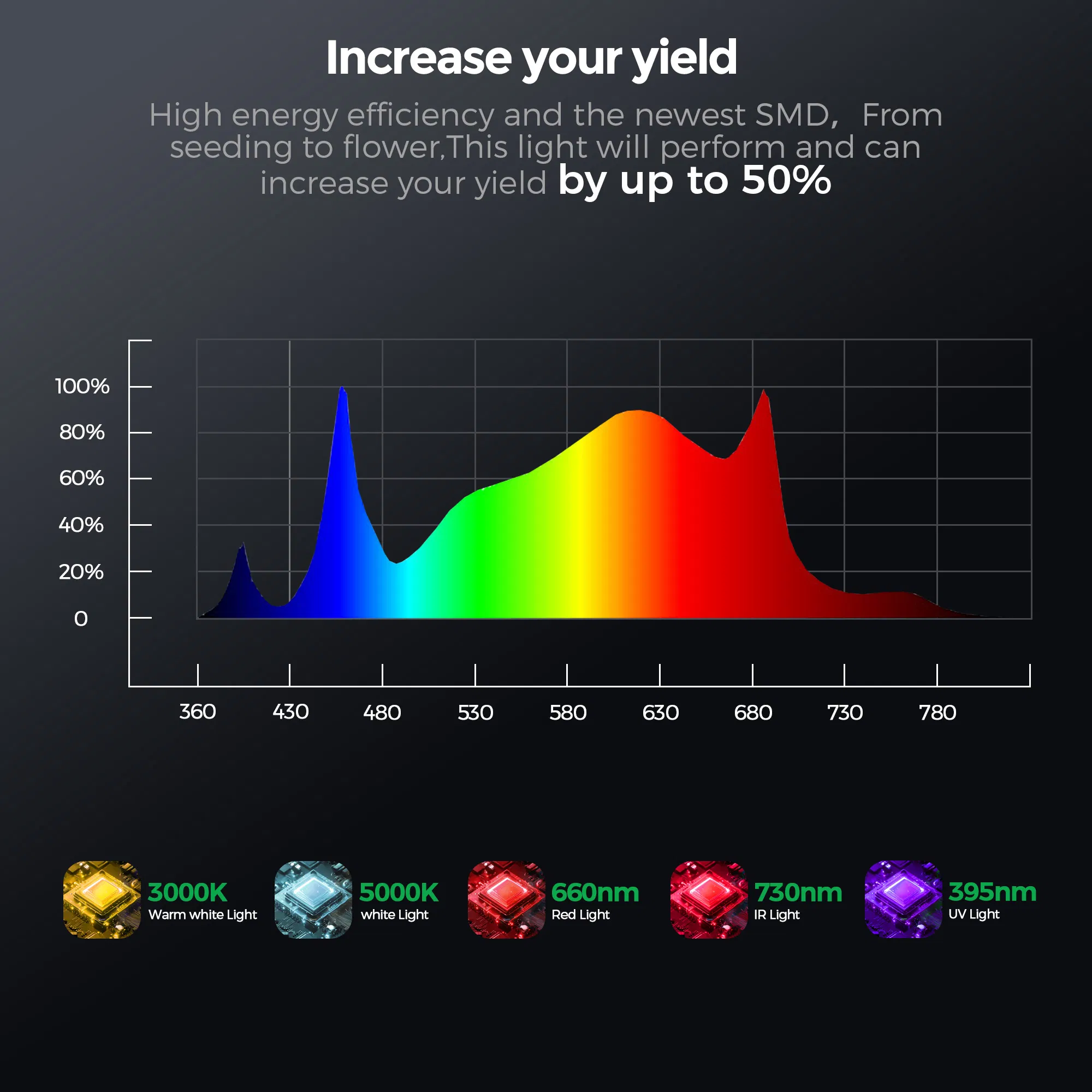 Multispectrum 1200W 6*6 FT Heavy Duty LED Grow Light Full Spectrum for Large-Scale Greenhouse